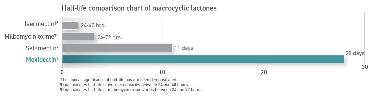 Half-life comparison chart of macrocyclic lactones